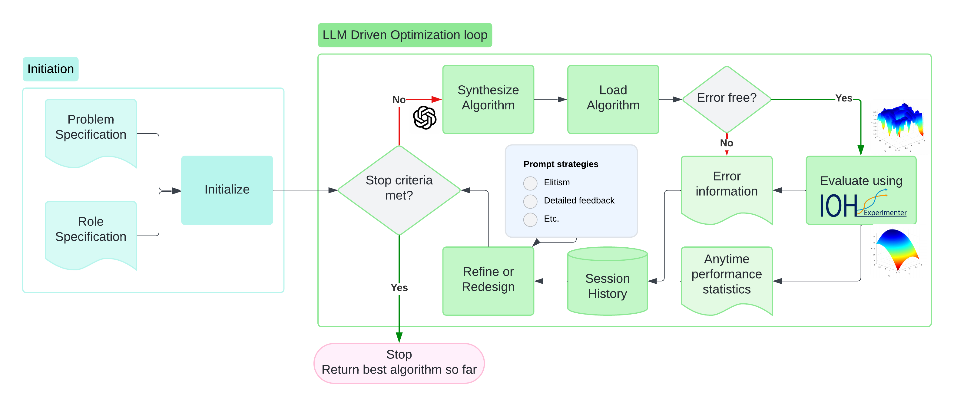 LLaMEA framework